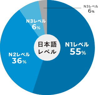 日本語能力が高い人材のグラフ